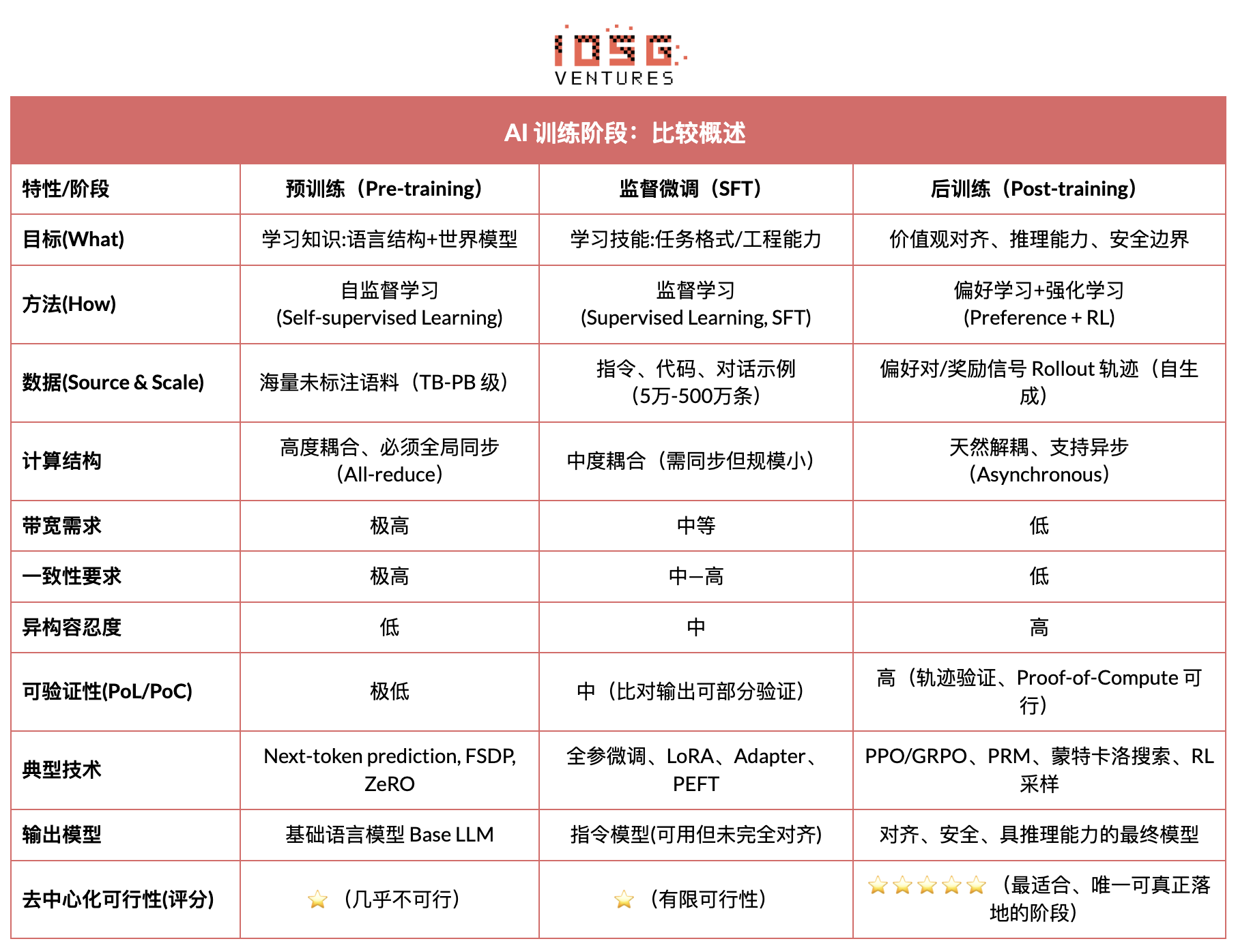 IOSG:从算力到智能,强化学习驱动的去中心化AI投资地图 IOSG:从算力到智能,强化学习驱动的去中心化AI投资地图