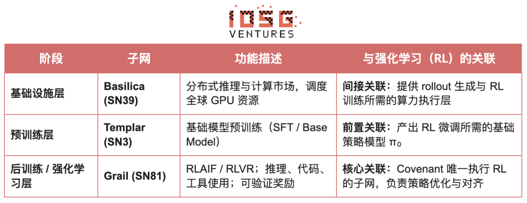 IOSG:从算力到智能,强化学习驱动的去中心化AI投资地图 IOSG:从算力到智能,强化学习驱动的去中心化AI投资地图