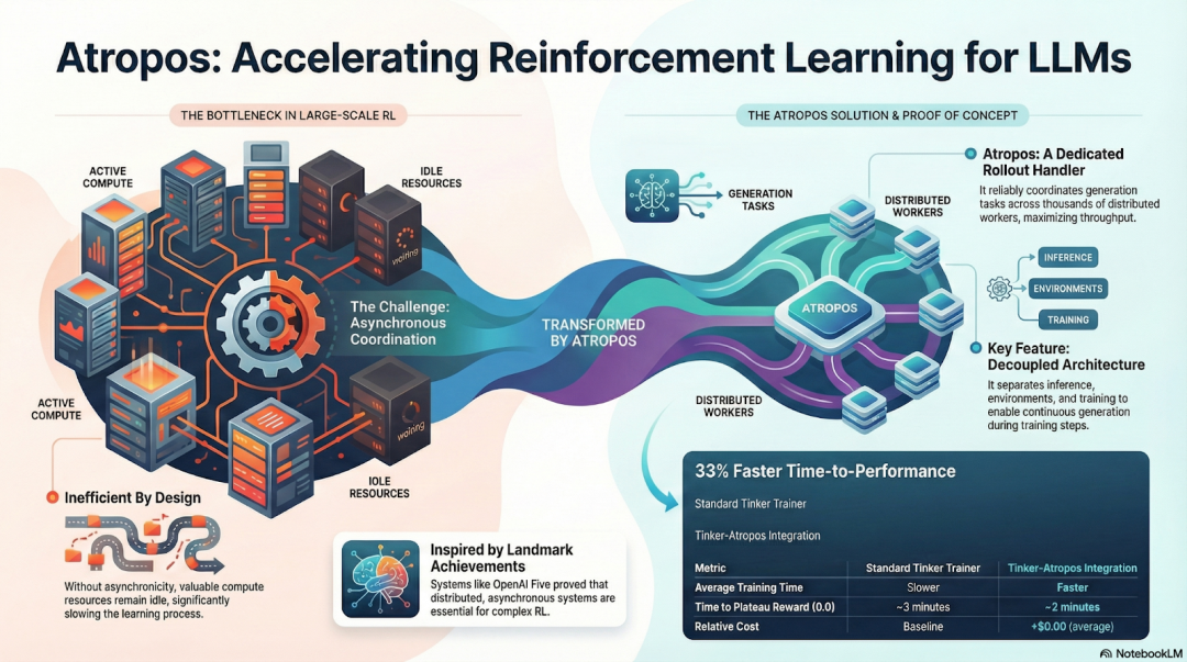 IOSG:从算力到智能,强化学习驱动的去中心化AI投资地图 IOSG:从算力到智能,强化学习驱动的去中心化AI投资地图