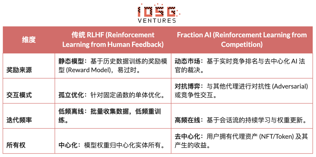 IOSG:从算力到智能,强化学习驱动的去中心化AI投资地图 IOSG:从算力到智能,强化学习驱动的去中心化AI投资地图