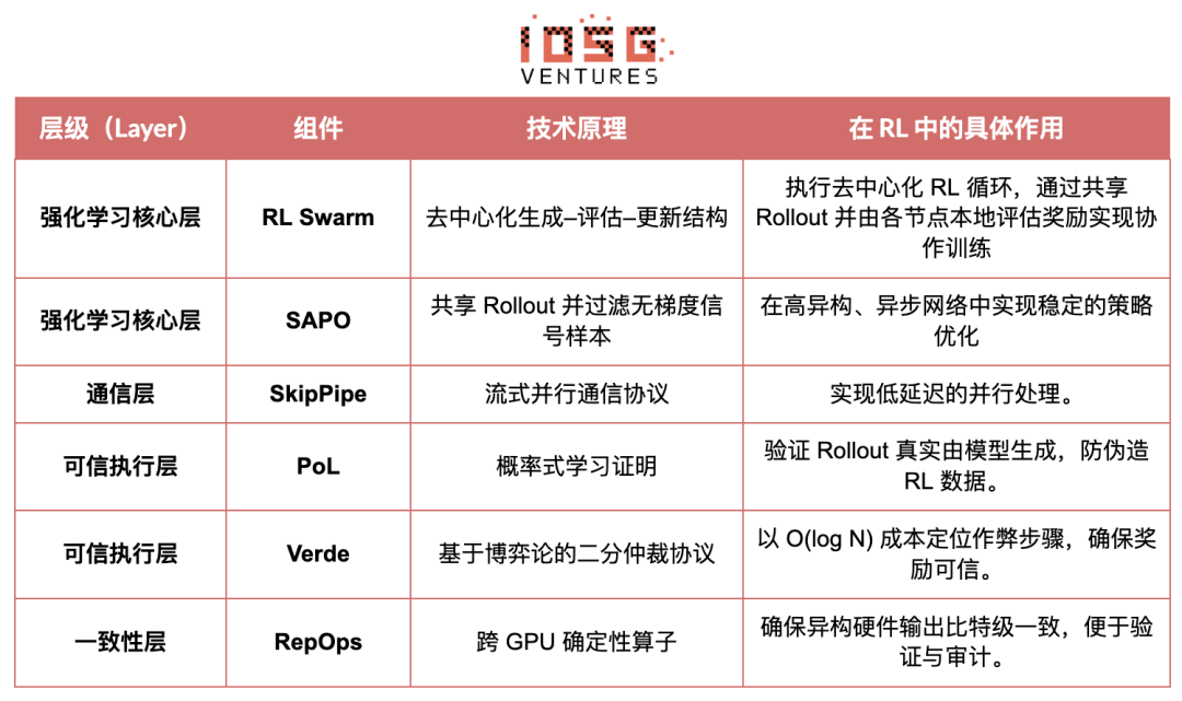 IOSG:从算力到智能,强化学习驱动的去中心化AI投资地图 IOSG:从算力到智能,强化学习驱动的去中心化AI投资地图