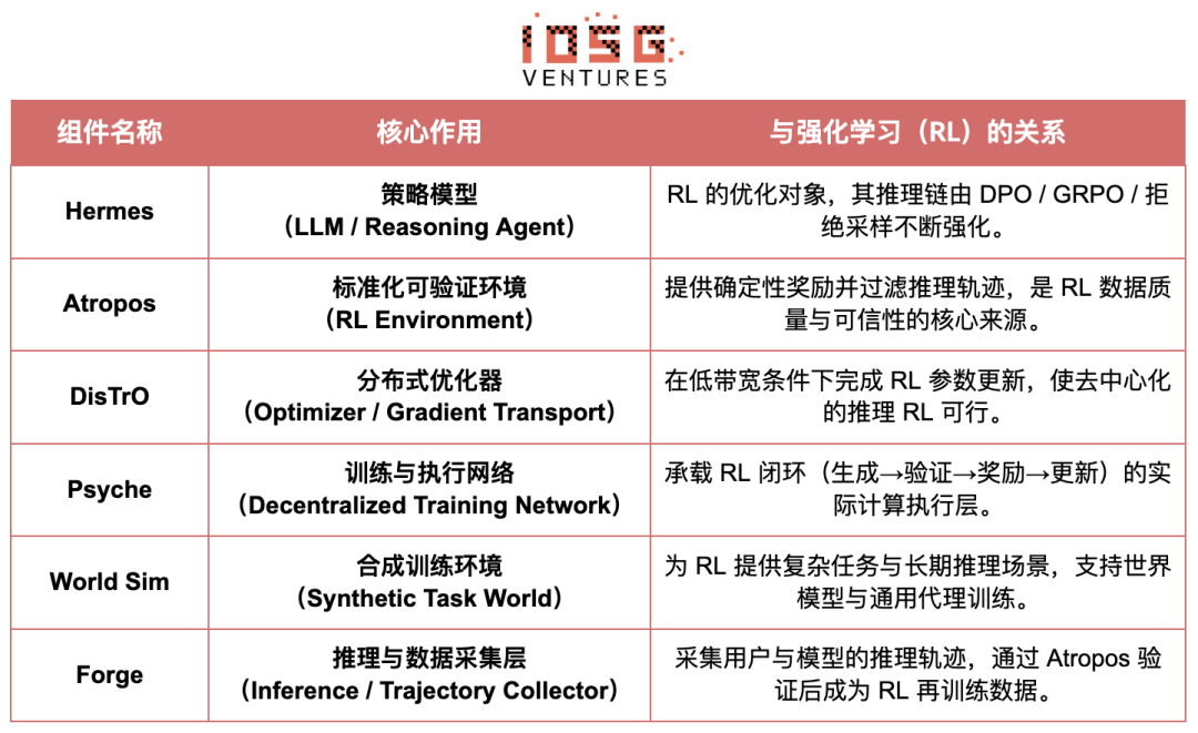 IOSG:从算力到智能,强化学习驱动的去中心化AI投资地图 IOSG:从算力到智能,强化学习驱动的去中心化AI投资地图