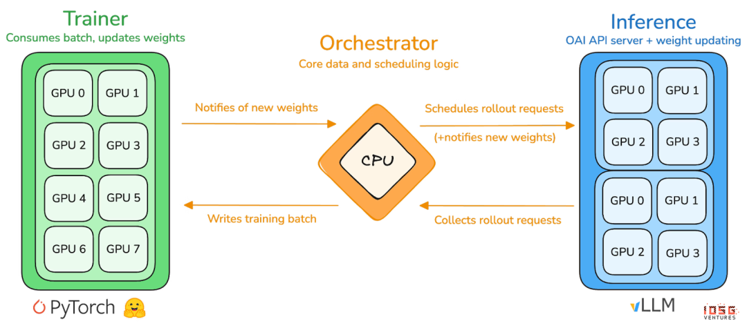 IOSG:从算力到智能,强化学习驱动的去中心化AI投资地图 IOSG:从算力到智能,强化学习驱动的去中心化AI投资地图