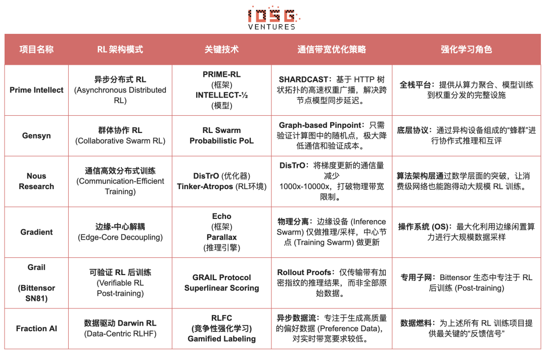 IOSG:从算力到智能,强化学习驱动的去中心化AI投资地图 IOSG:从算力到智能,强化学习驱动的去中心化AI投资地图