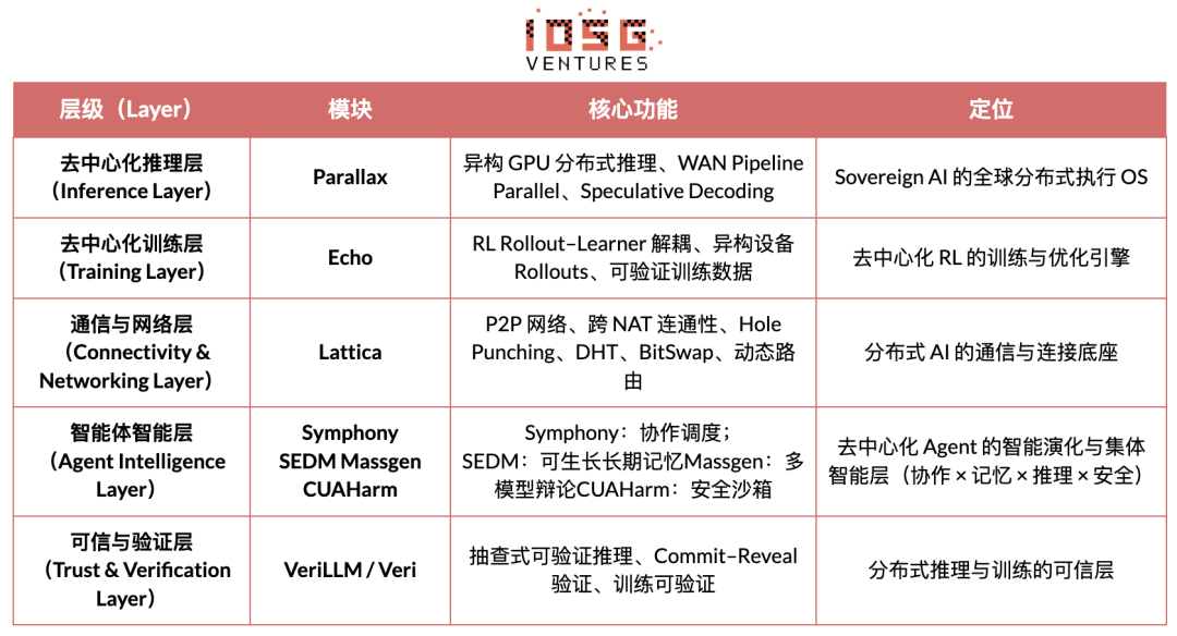 IOSG:从算力到智能,强化学习驱动的去中心化AI投资地图 IOSG:从算力到智能,强化学习驱动的去中心化AI投资地图