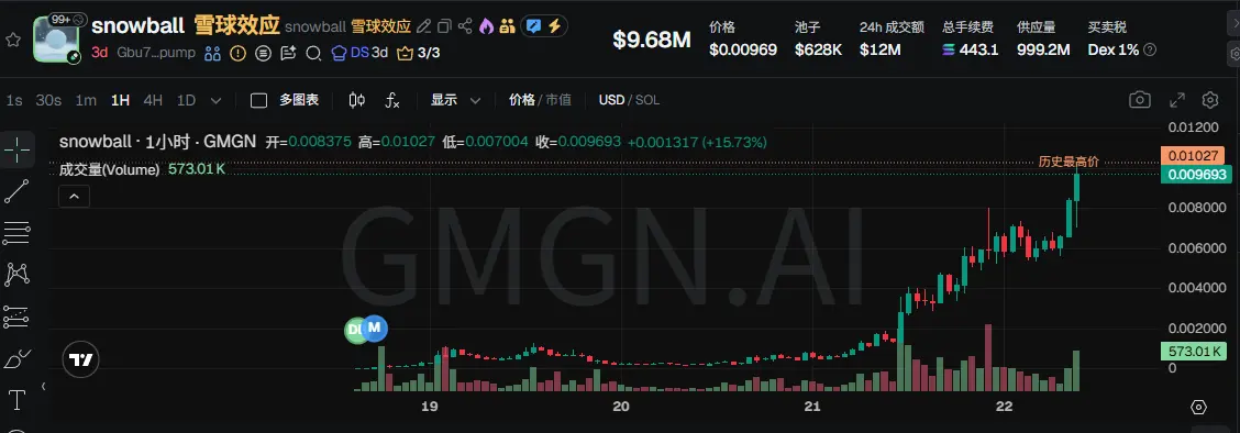 2天20倍，久违金狗Snowball的「自动做市」雪球能滚到多大？