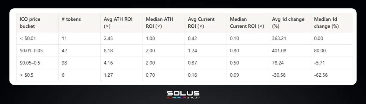 2025代币复盘：84%开盘即巅峰，高融资项目沦为「破发」重灾区？