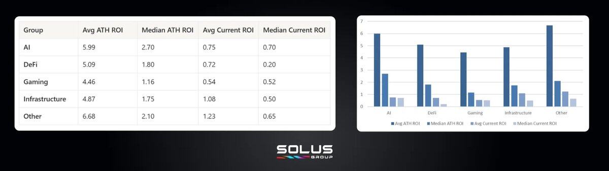 2025代币复盘：84%开盘即巅峰，高融资项目沦为「破发」重灾区？