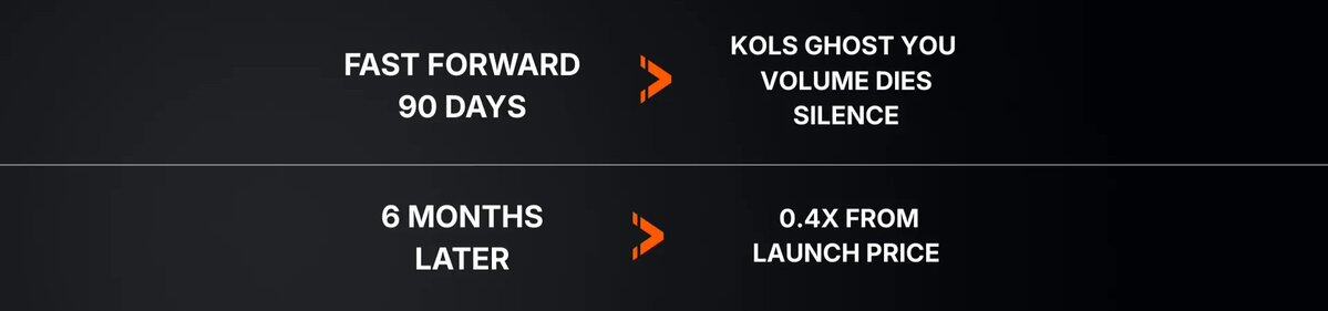 2025代币复盘：84%开盘即巅峰，高融资项目沦为「破发」重灾区？