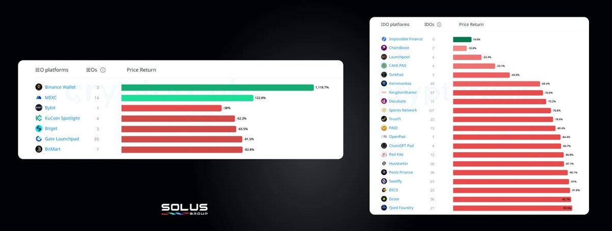 2025代币复盘：84%开盘即巅峰，高融资项目沦为「破发」重灾区？