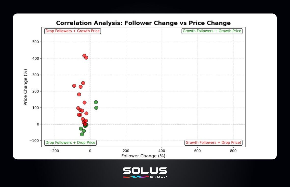 2025代币复盘：84%开盘即巅峰，高融资项目沦为「破发」重灾区？