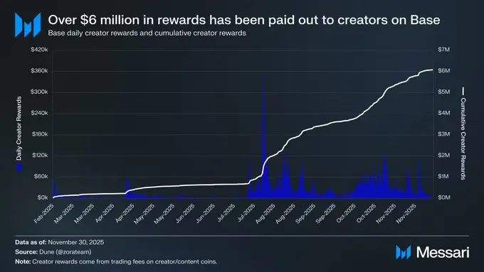 Base的2025成绩单：收入增长30倍，加固L2龙头地位