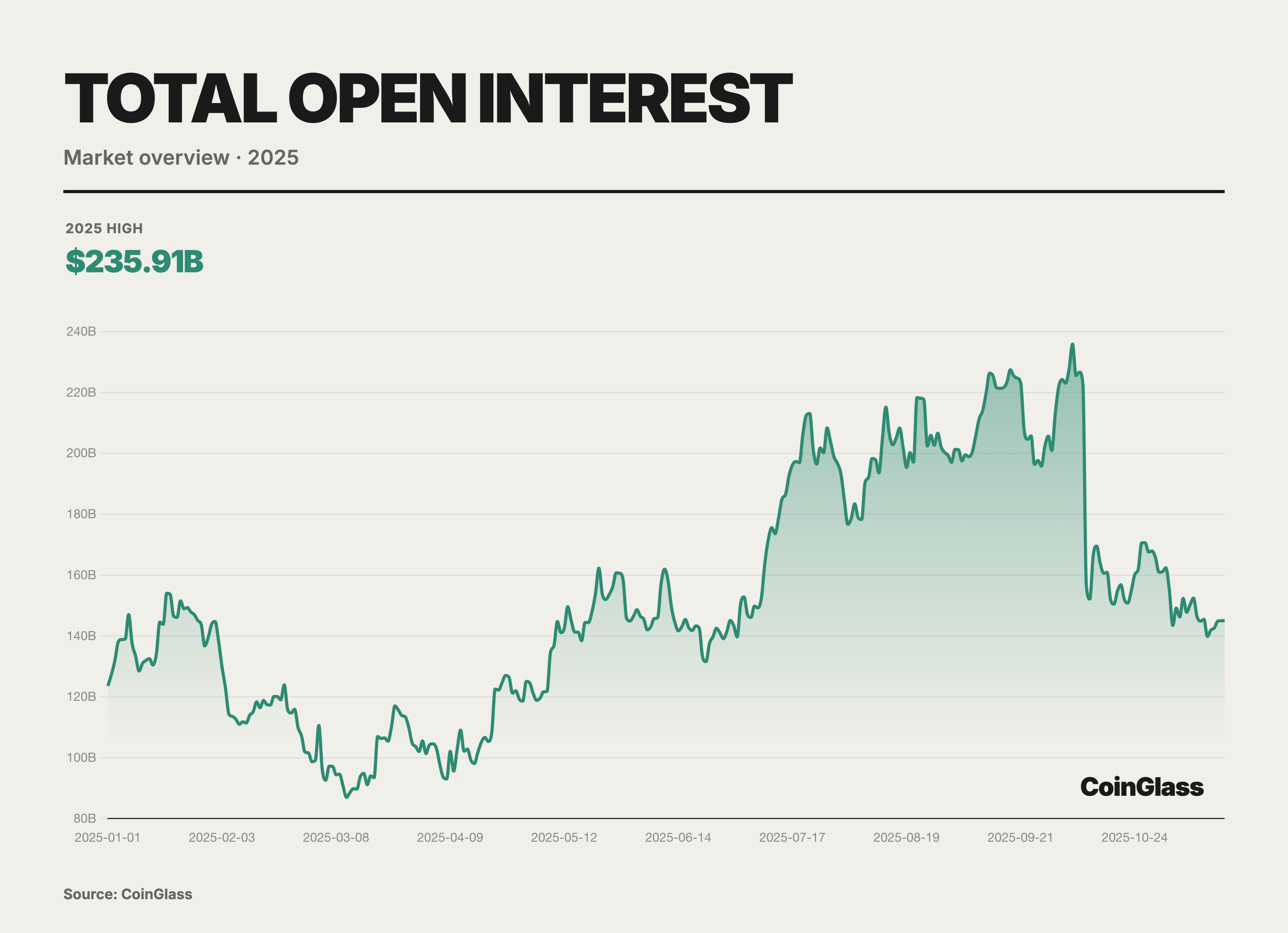 CoinGlass：2025加密货币衍生品市场报告