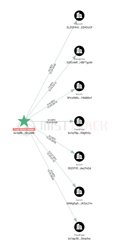 加密圣诞劫：损失超600万美元，Trust Wallet扩展钱包被黑分析