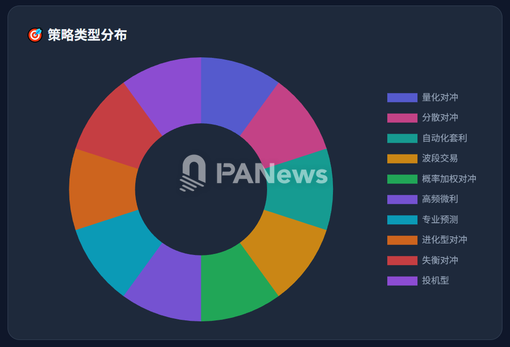 拆解Polymarket十大巨鲸的2.7万笔操作：「聪明钱」的胜率假象与生存法则