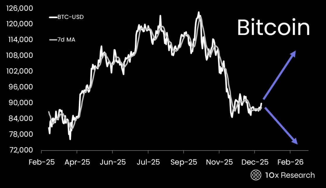 BTC重返9.3万美元，美联储160亿美元输血救市？