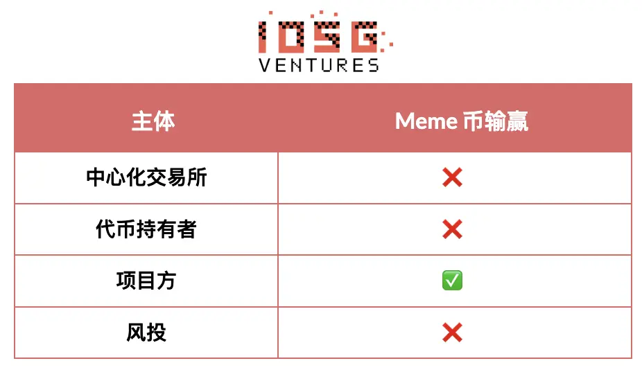 IOSG：没有赢家的游戏，山寨币市场如何破局？