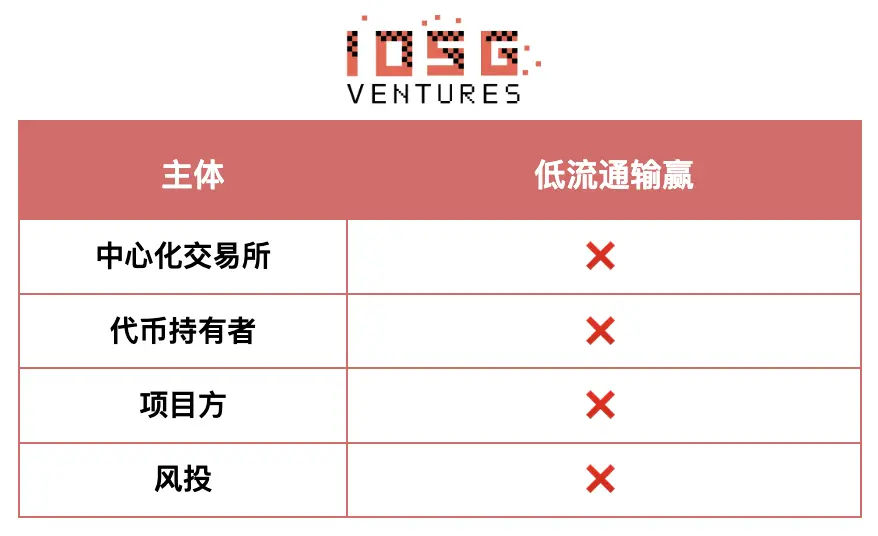 IOSG：没有赢家的游戏，山寨币市场如何破局？