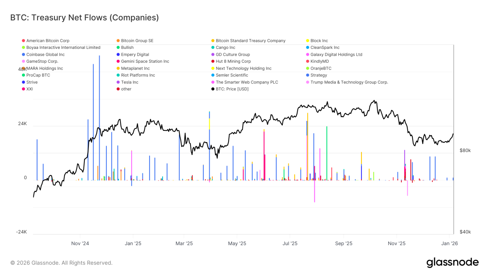 Glassnode开年研报：9.5万美元看涨期权溢价，多头转向积极进攻