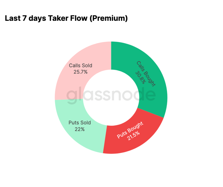 Glassnode开年研报：9.5万美元看涨期权溢价，多头转向积极进攻