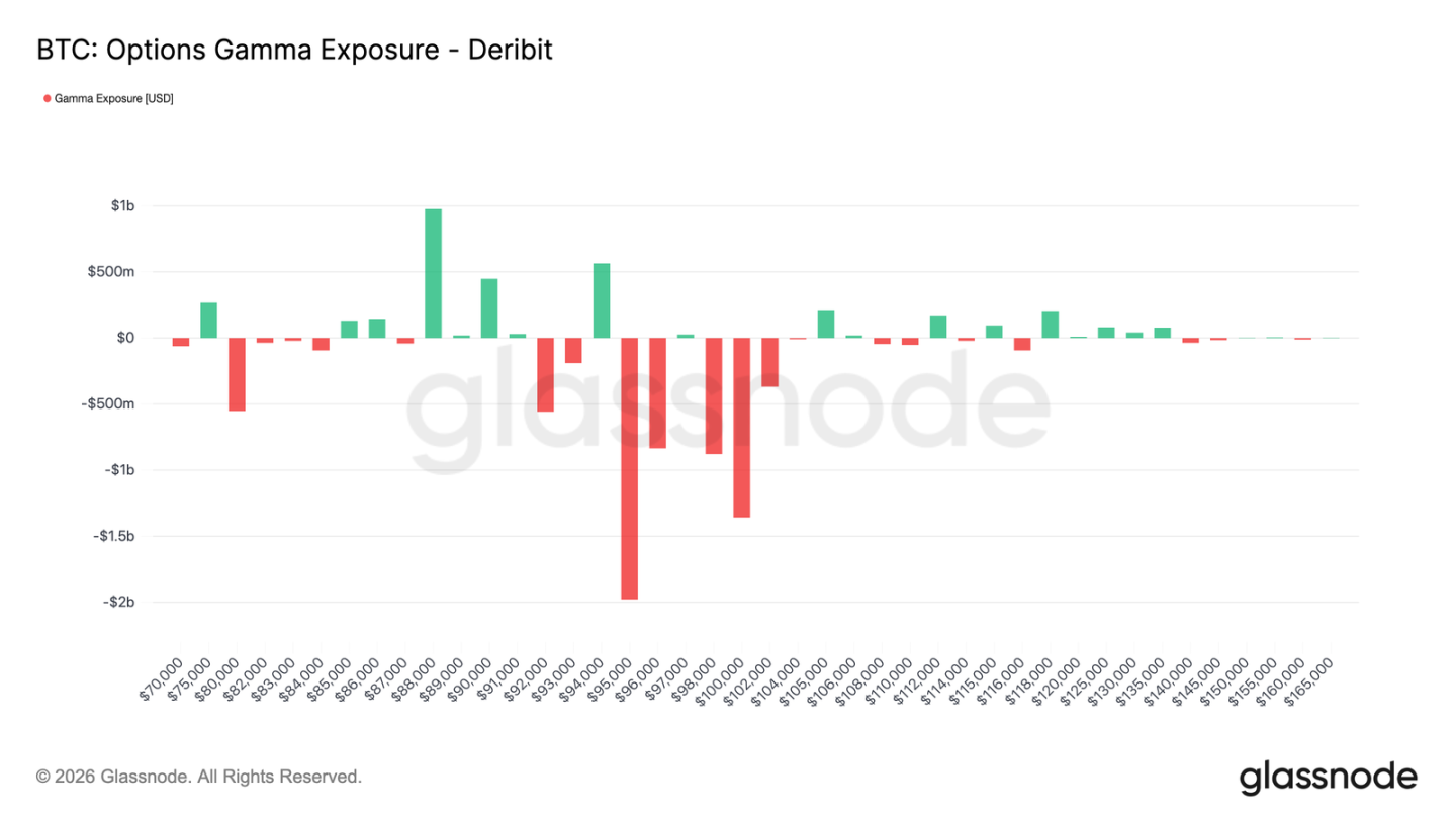 Glassnode开年研报：9.5万美元看涨期权溢价，多头转向积极进攻