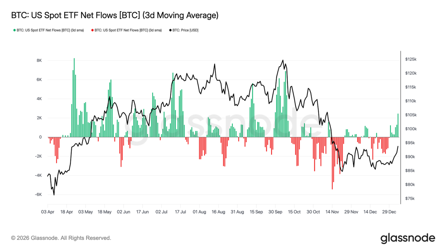 Glassnode开年研报：9.5万美元看涨期权溢价，多头转向积极进攻