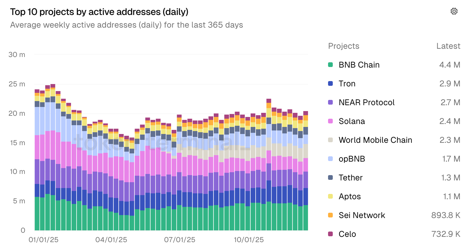 BNB Chain 2025年终回顾：自我跨越，交易万物