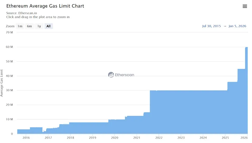 为什么以太坊迫切地需要ZK化？