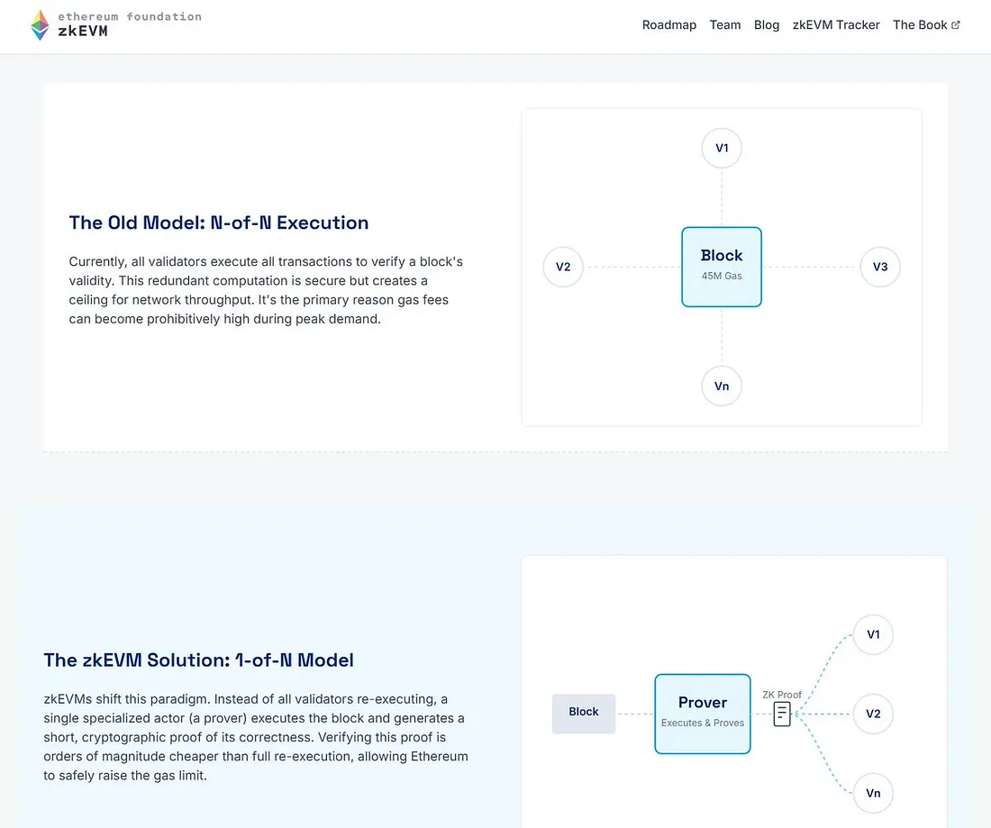 为什么以太坊迫切地需要ZK化？