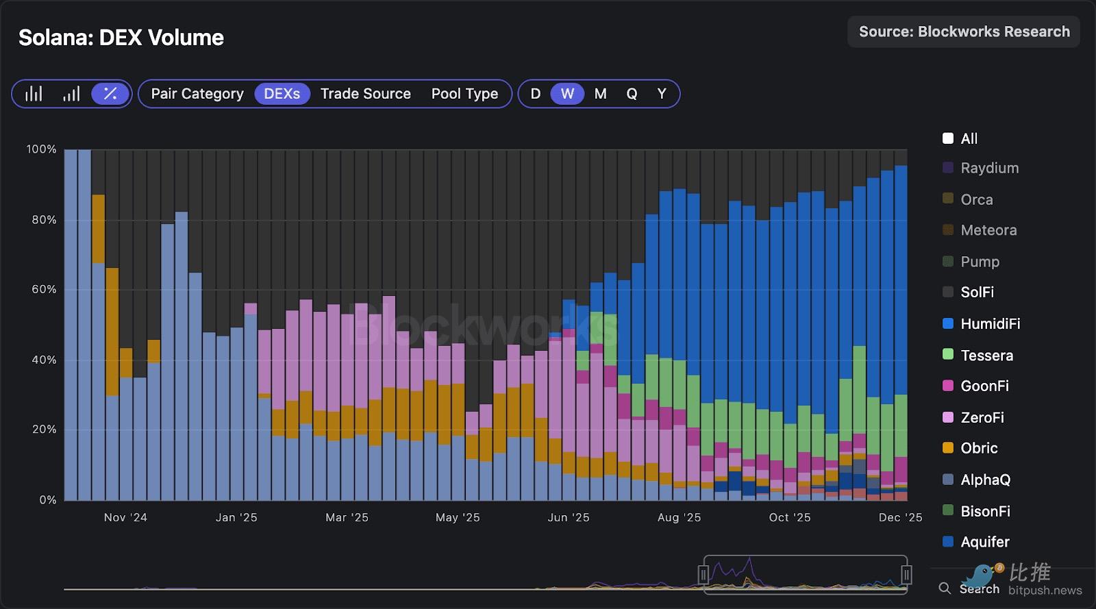 深度拆解Solana DEX：谁在瓜分订单流，谁被淘汰出局？