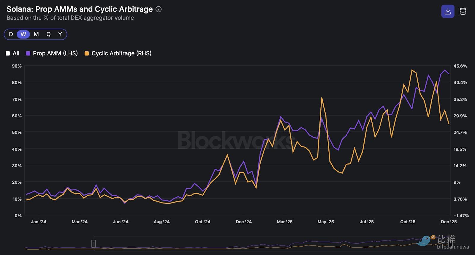 深度拆解Solana DEX：谁在瓜分订单流，谁被淘汰出局？