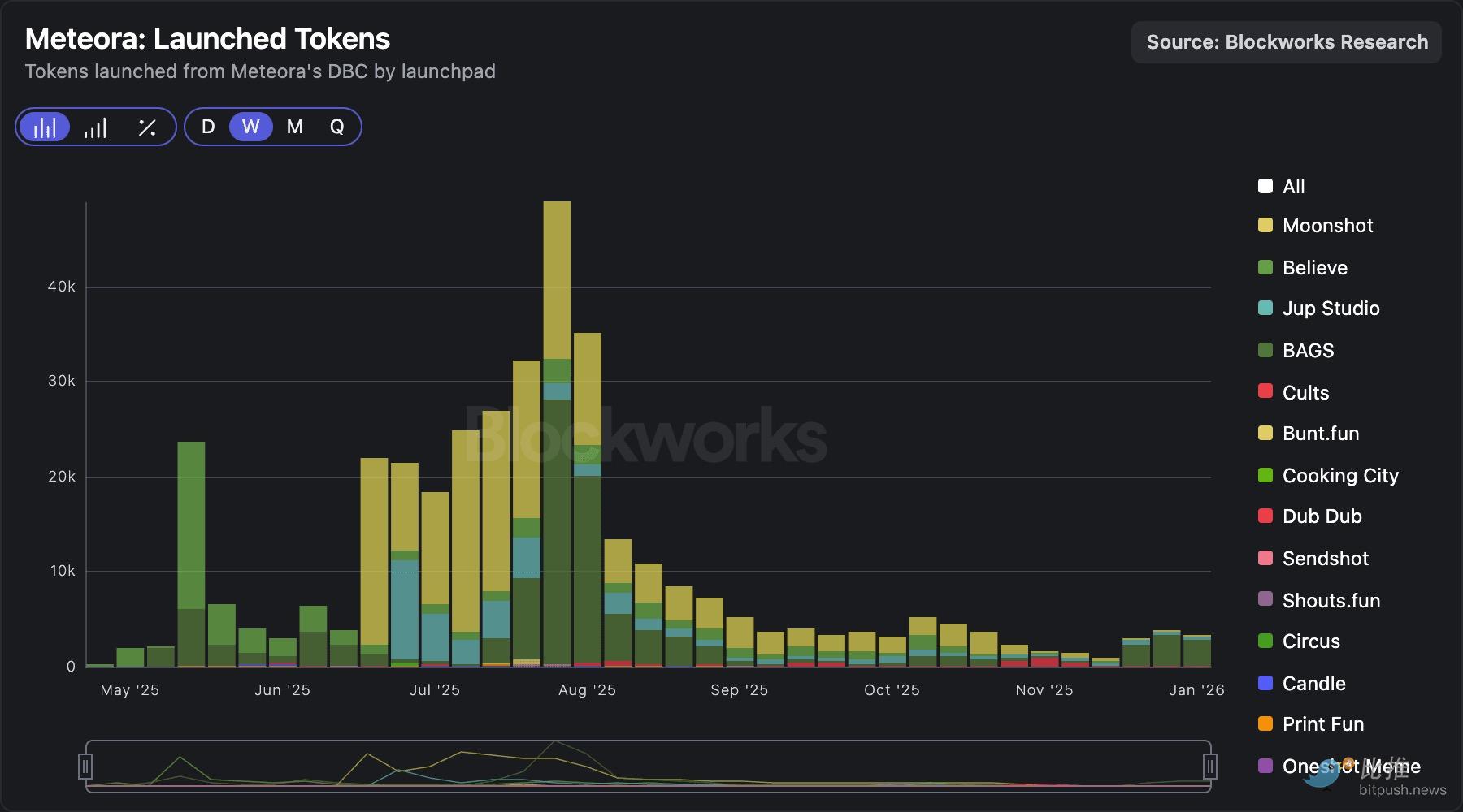深度拆解Solana DEX：谁在瓜分订单流，谁被淘汰出局？