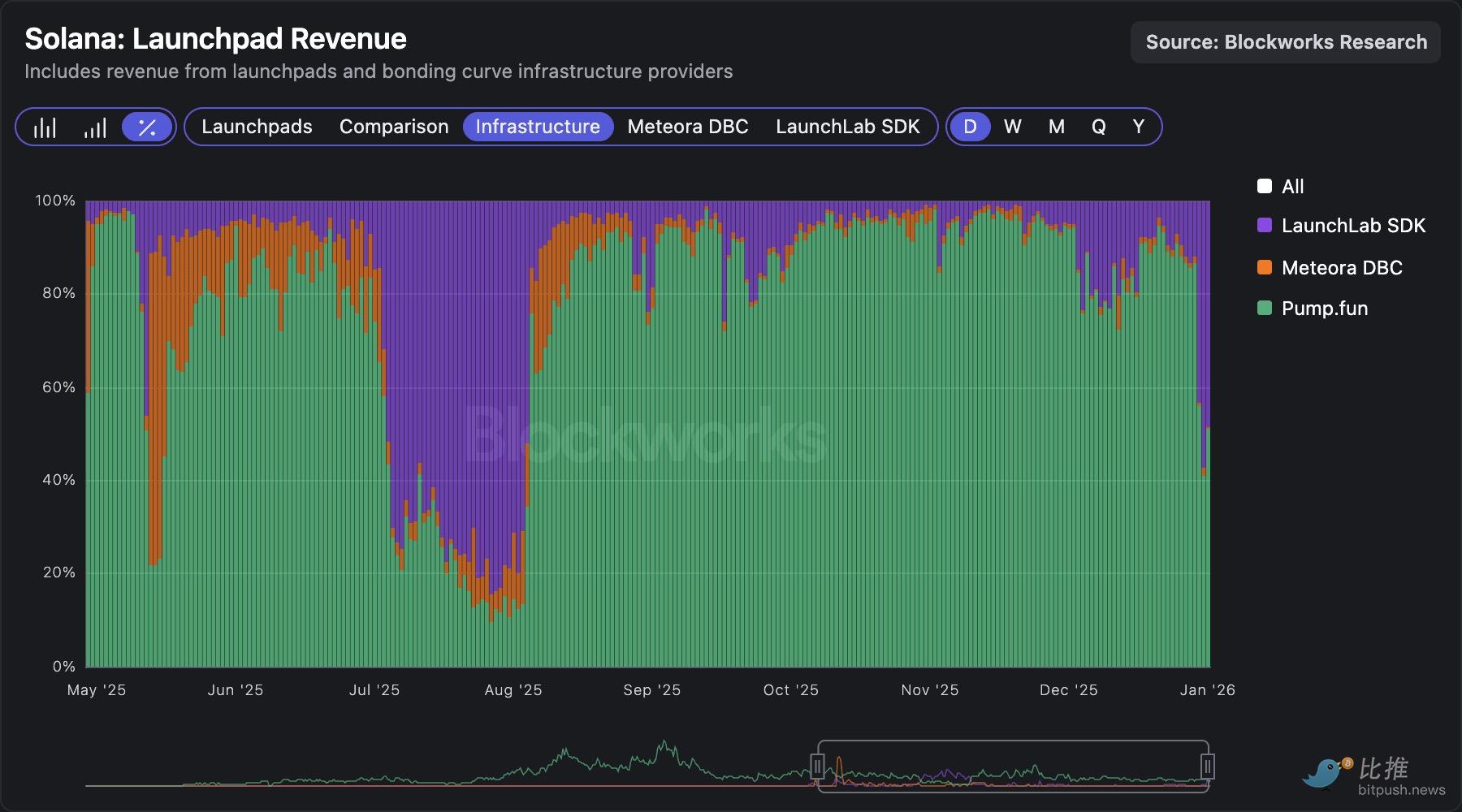 深度拆解Solana DEX：谁在瓜分订单流，谁被淘汰出局？