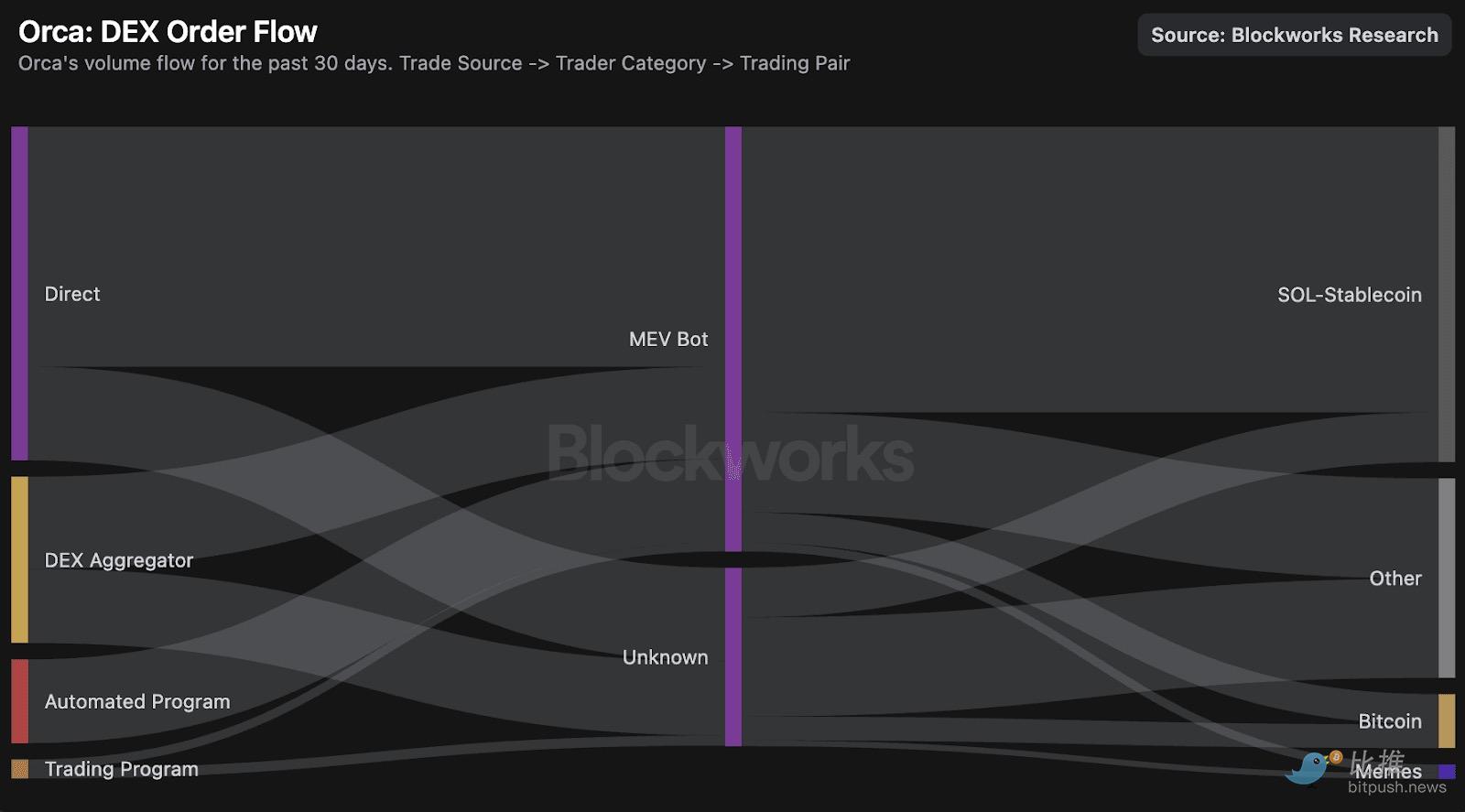 深度拆解Solana DEX：谁在瓜分订单流，谁被淘汰出局？