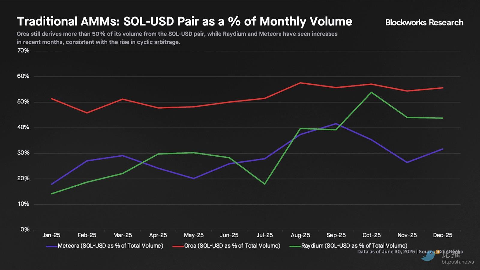 深度拆解Solana DEX：谁在瓜分订单流，谁被淘汰出局？