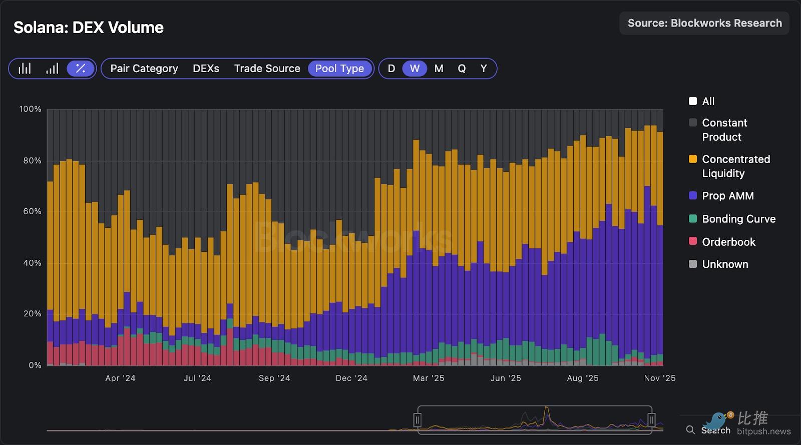 深度拆解Solana DEX：谁在瓜分订单流，谁被淘汰出局？