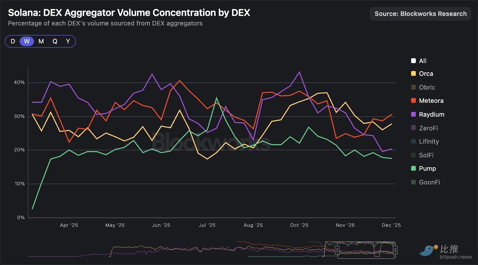 深度拆解Solana DEX：谁在瓜分订单流，谁被淘汰出局？