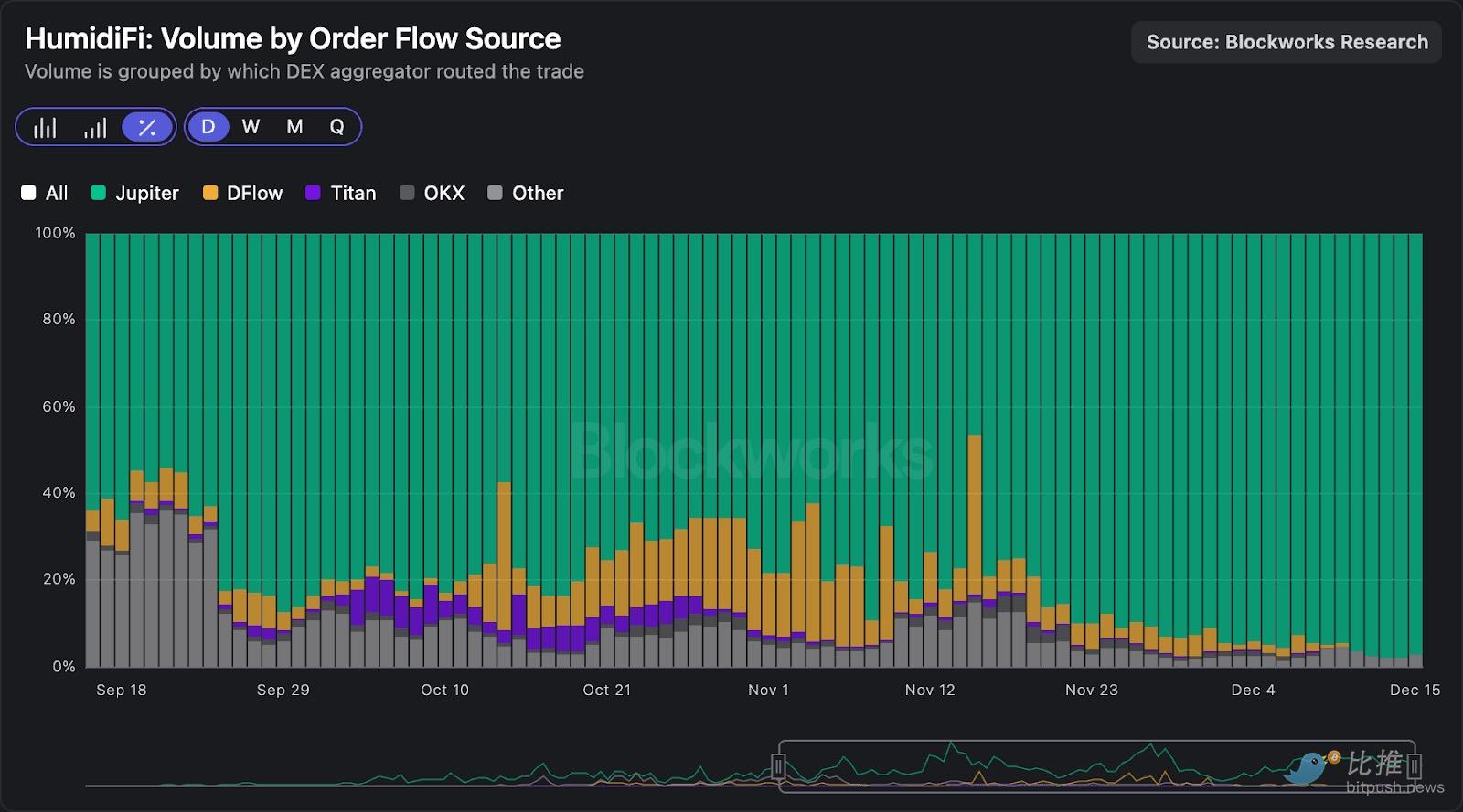 深度拆解Solana DEX：谁在瓜分订单流，谁被淘汰出局？