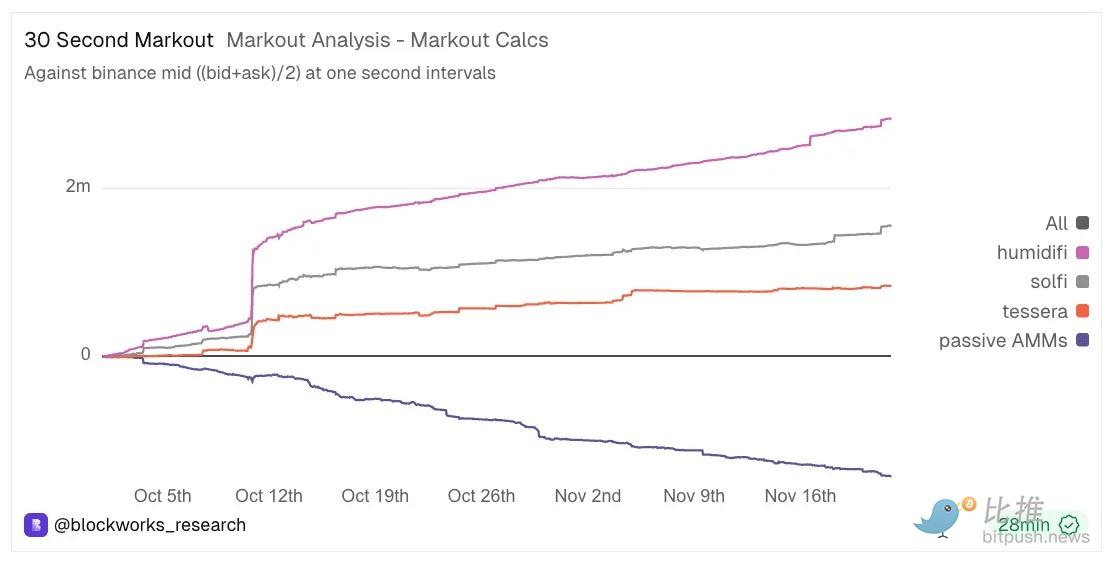 深度拆解Solana DEX：谁在瓜分订单流，谁被淘汰出局？