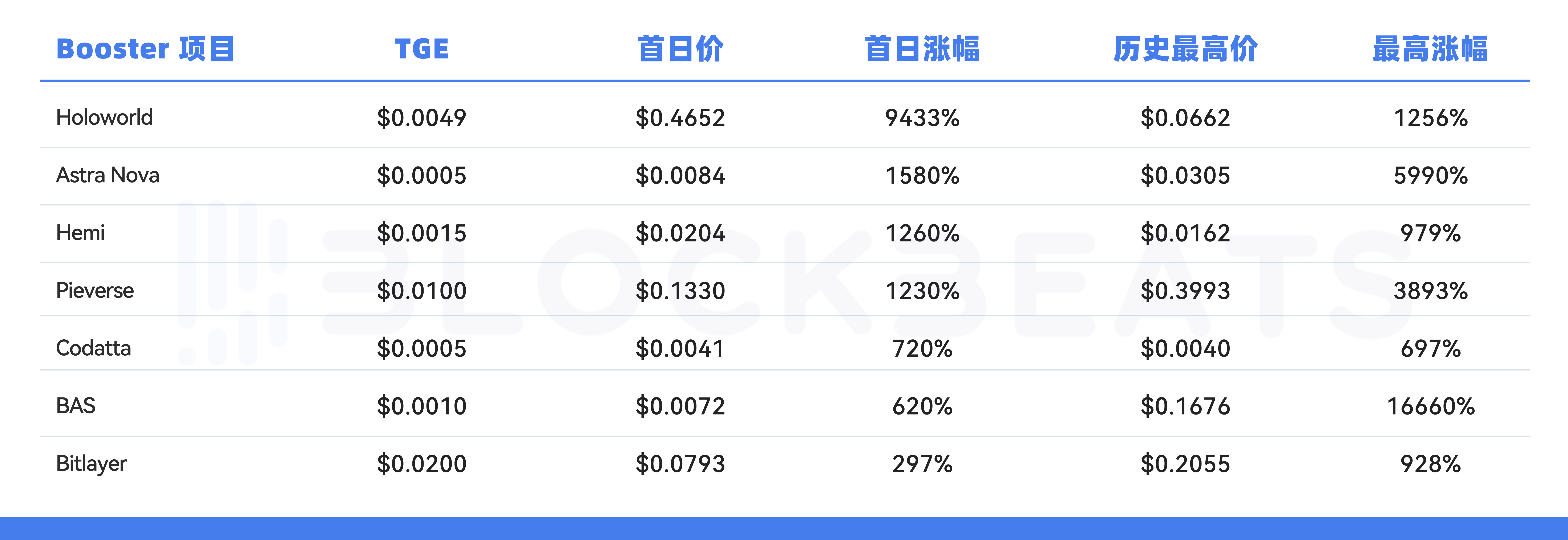 告别内卷，Binance Wallet里比理财更好的选择
