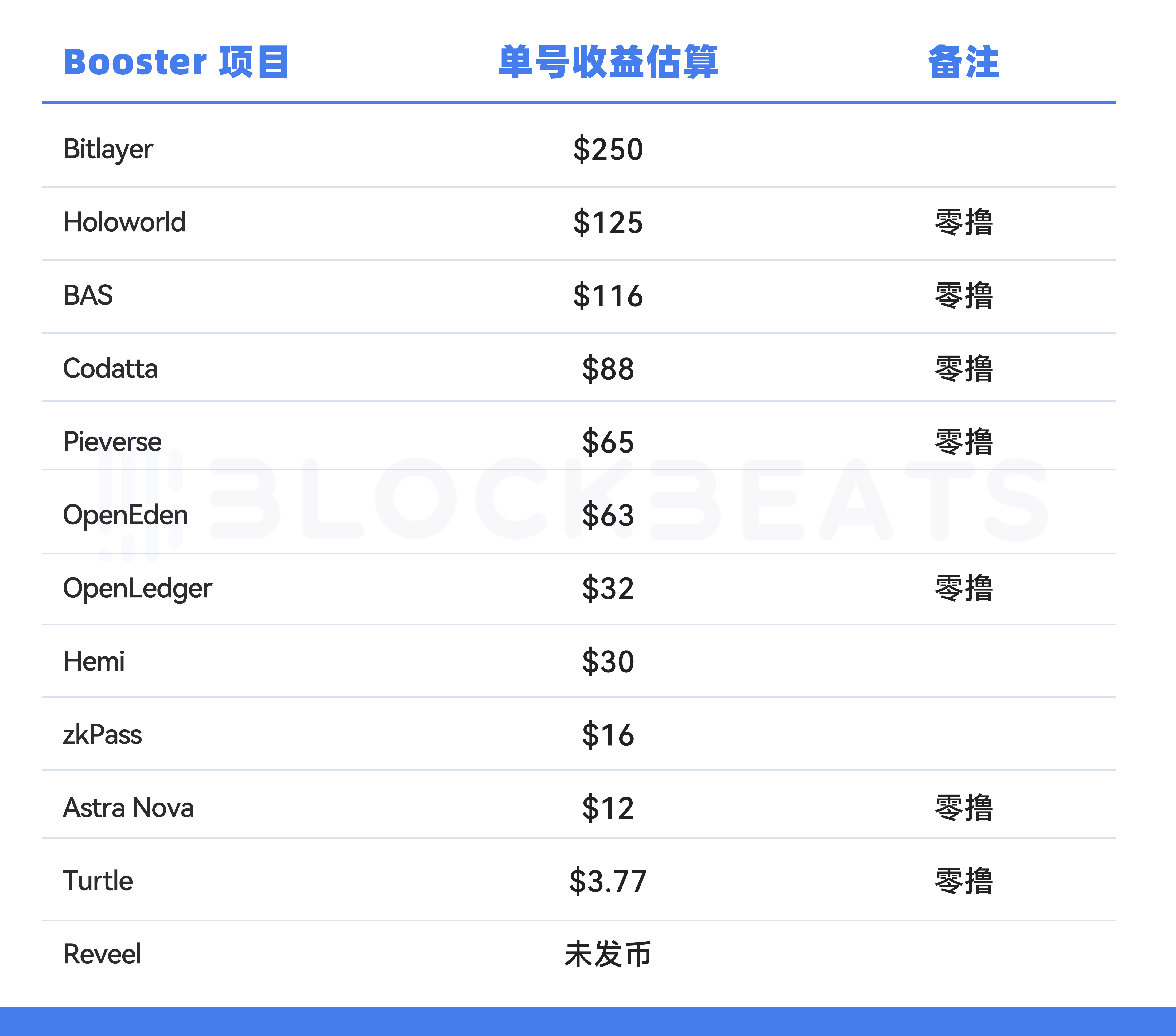 告别内卷，Binance Wallet里比理财更好的选择