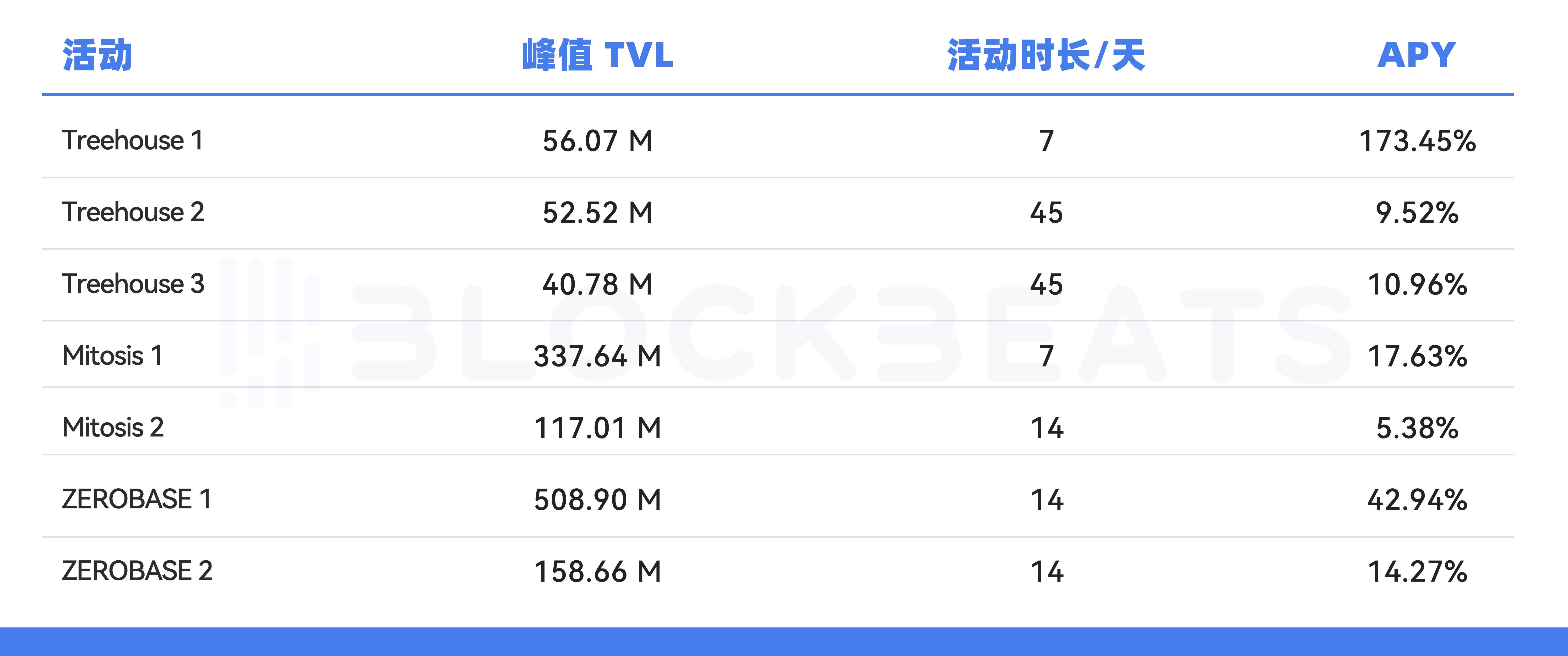 告别内卷，Binance Wallet里比理财更好的选择