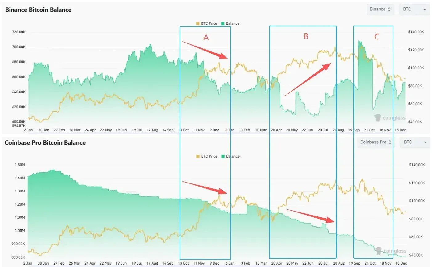 Primitive Ventures创始人万卉：谁在为本轮加密牛市买单？