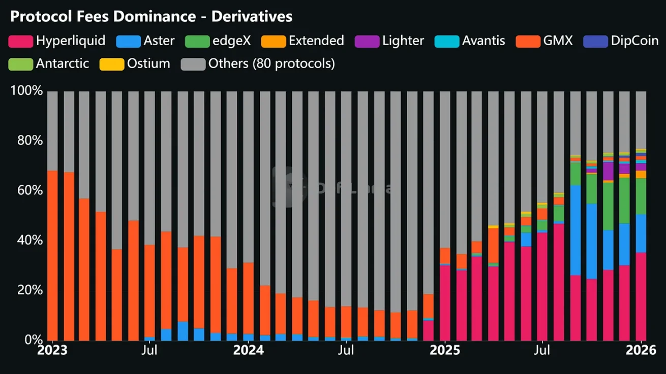 2025年哪些协议赚走了加密市场的钱? 2025年哪些协议赚走了加密市场的钱?