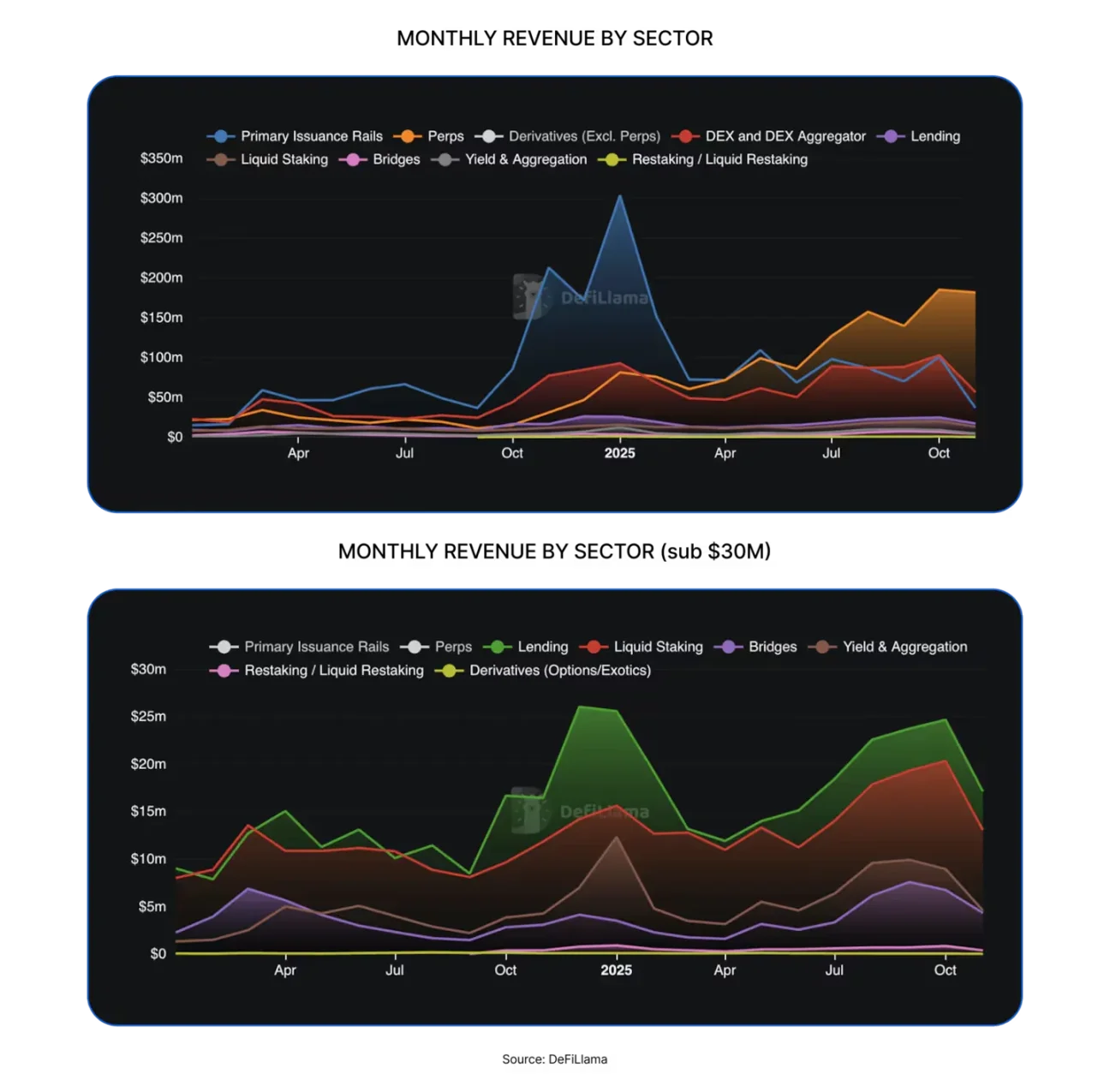 2025年哪些协议赚走了加密市场的钱? 2025年哪些协议赚走了加密市场的钱?