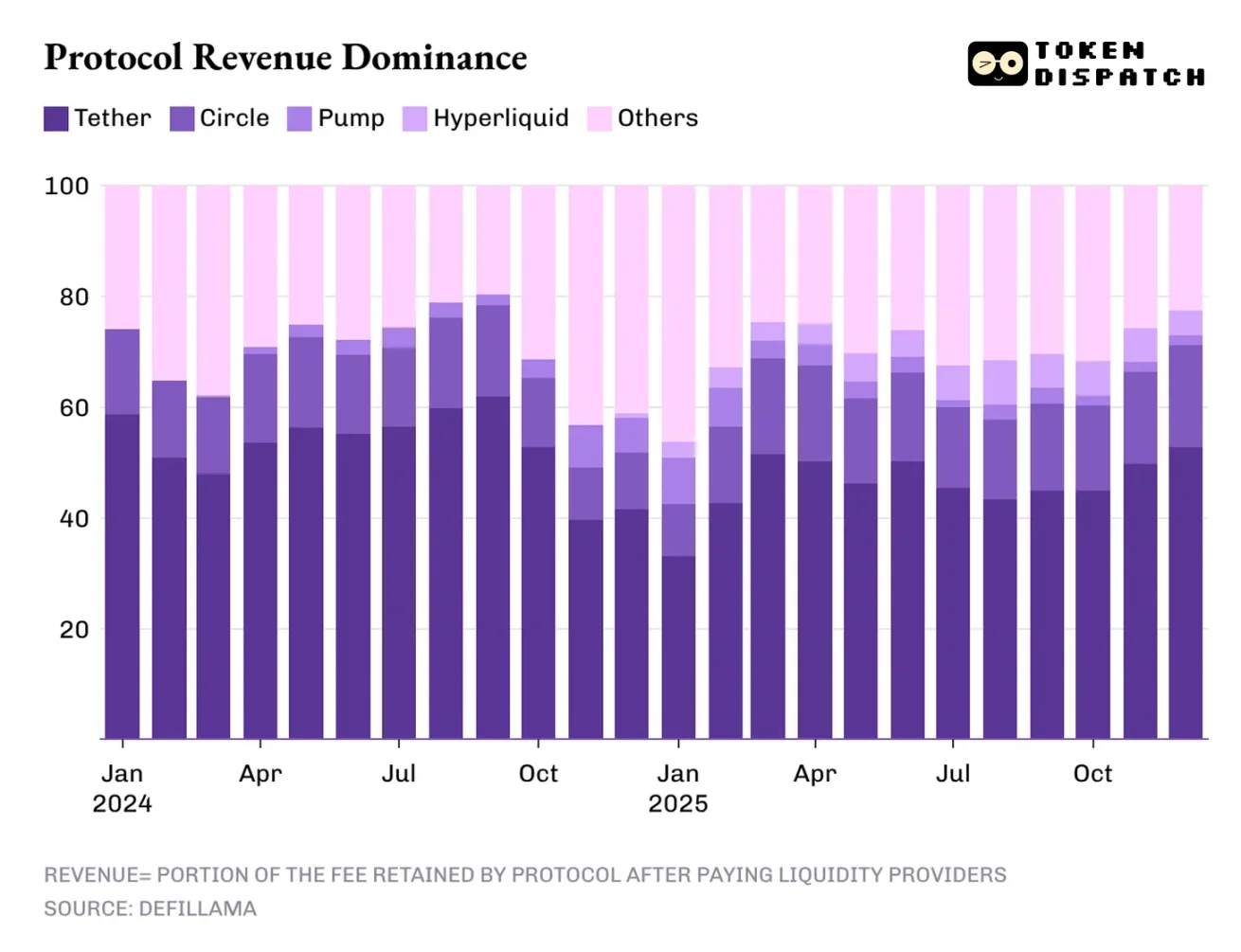 2025年哪些协议赚走了加密市场的钱? 2025年哪些协议赚走了加密市场的钱?
