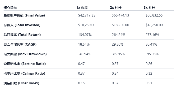 杠杆定投比特币，比现货更赚钱吗？