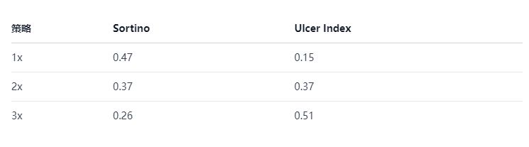 杠杆定投比特币，比现货更赚钱吗？