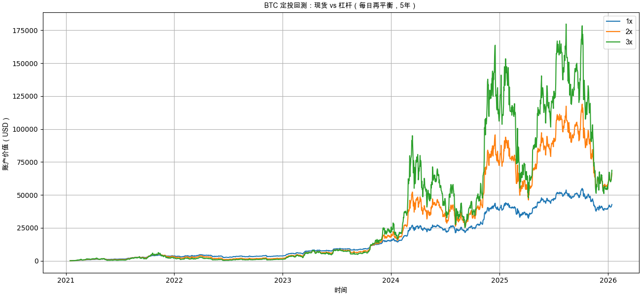 杠杆定投比特币，比现货更赚钱吗？