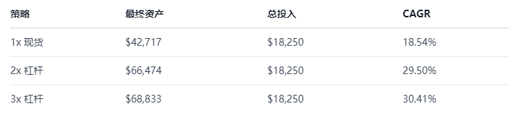 杠杆定投比特币，比现货更赚钱吗？